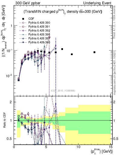 Plot of sumpt-vs-pt-trnsMin in 300 GeV ppbar collisions