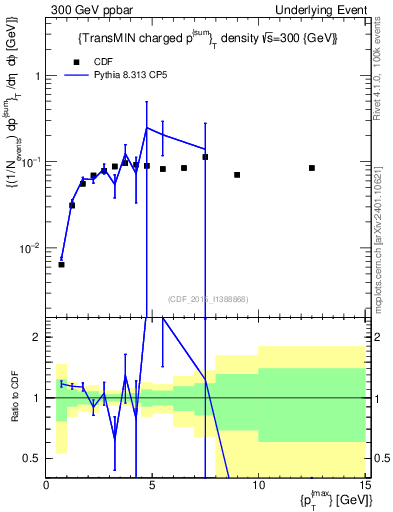 Plot of sumpt-vs-pt-trnsMin in 300 GeV ppbar collisions