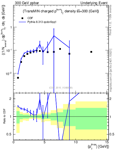 Plot of sumpt-vs-pt-trnsMin in 300 GeV ppbar collisions
