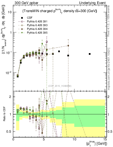 Plot of sumpt-vs-pt-trnsMin in 300 GeV ppbar collisions