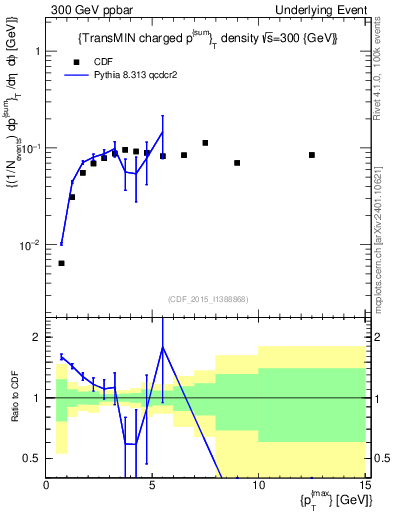 Plot of sumpt-vs-pt-trnsMin in 300 GeV ppbar collisions