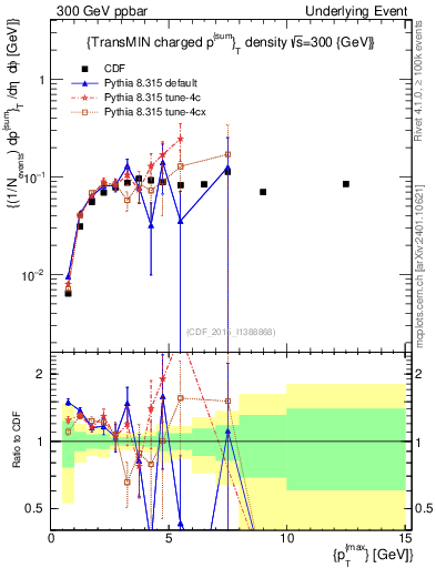 Plot of sumpt-vs-pt-trnsMin in 300 GeV ppbar collisions