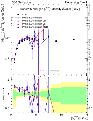 Plot of sumpt-vs-pt-trnsMin in 300 GeV ppbar collisions