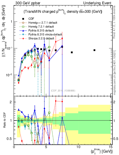 Plot of sumpt-vs-pt-trnsMin in 300 GeV ppbar collisions