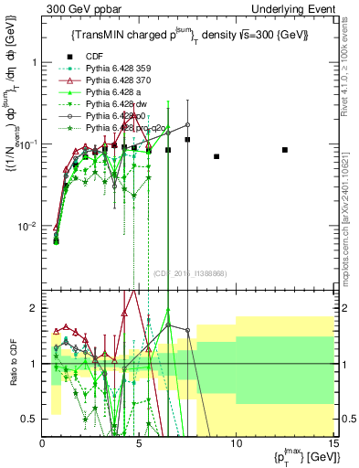 Plot of sumpt-vs-pt-trnsMin in 300 GeV ppbar collisions
