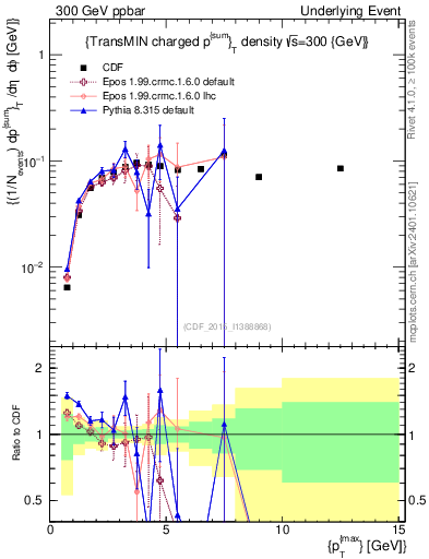 Plot of sumpt-vs-pt-trnsMin in 300 GeV ppbar collisions