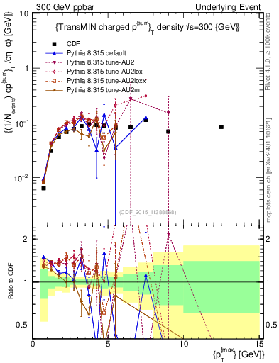 Plot of sumpt-vs-pt-trnsMin in 300 GeV ppbar collisions