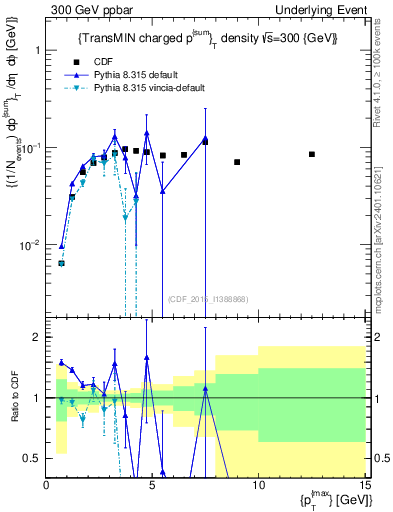 Plot of sumpt-vs-pt-trnsMin in 300 GeV ppbar collisions