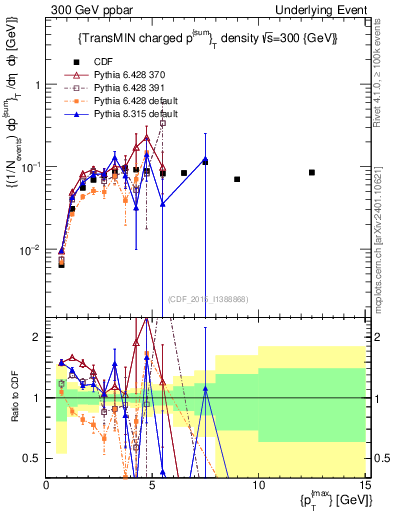 Plot of sumpt-vs-pt-trnsMin in 300 GeV ppbar collisions
