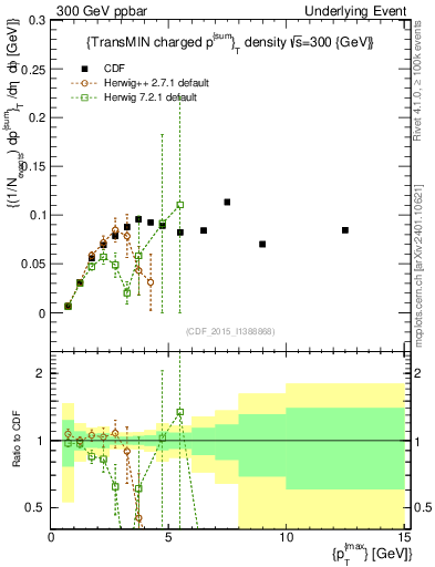 Plot of sumpt-vs-pt-trnsMin in 300 GeV ppbar collisions