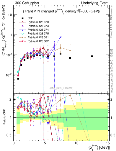 Plot of sumpt-vs-pt-trnsMin in 300 GeV ppbar collisions