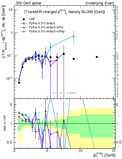 Plot of sumpt-vs-pt-trnsMin in 300 GeV ppbar collisions