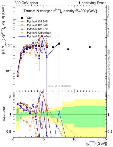 Plot of sumpt-vs-pt-trnsMin in 300 GeV ppbar collisions