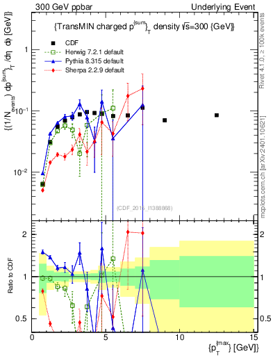 Plot of sumpt-vs-pt-trnsMin in 300 GeV ppbar collisions