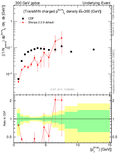 Plot of sumpt-vs-pt-trnsMin in 300 GeV ppbar collisions