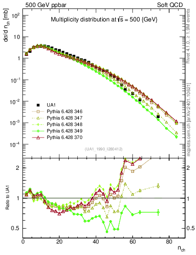 Plot of nch in 500 GeV ppbar collisions