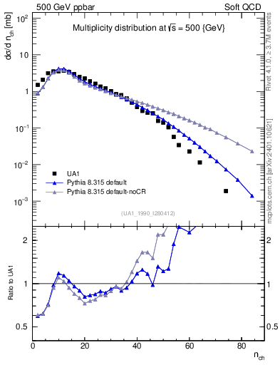 Plot of nch in 500 GeV ppbar collisions