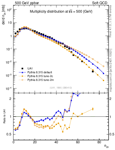 Plot of nch in 500 GeV ppbar collisions