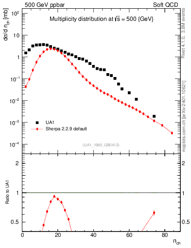 Plot of nch in 500 GeV ppbar collisions