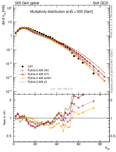 Plot of nch in 500 GeV ppbar collisions