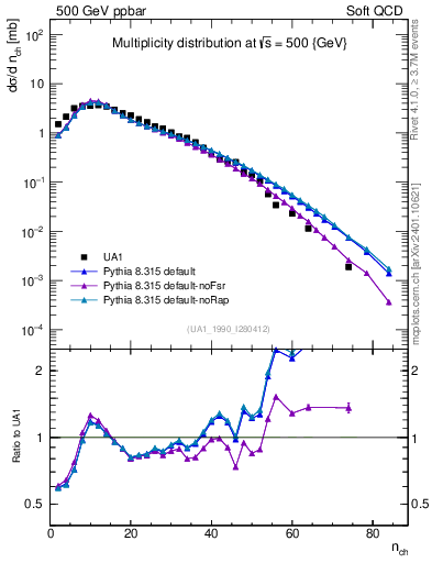 Plot of nch in 500 GeV ppbar collisions