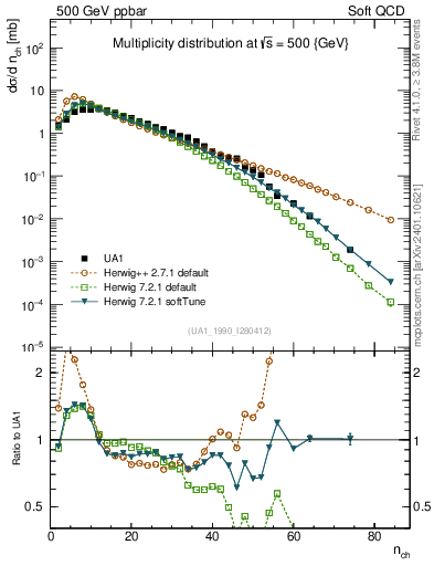 Plot of nch in 500 GeV ppbar collisions
