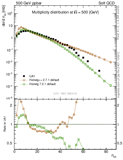 Plot of nch in 500 GeV ppbar collisions