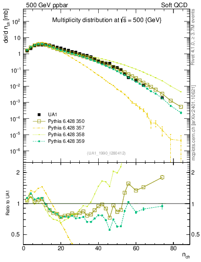 Plot of nch in 500 GeV ppbar collisions