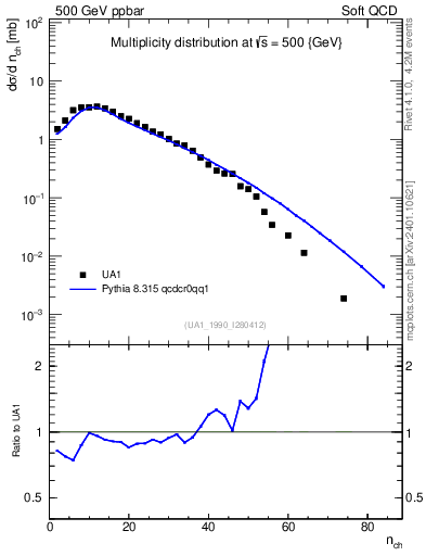 Plot of nch in 500 GeV ppbar collisions
