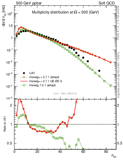 Plot of nch in 500 GeV ppbar collisions