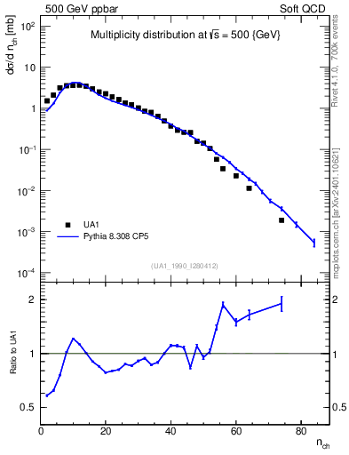 Plot of nch in 500 GeV ppbar collisions