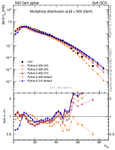 Plot of nch in 500 GeV ppbar collisions