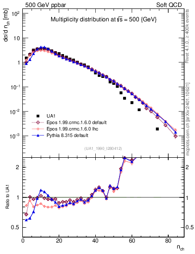 Plot of nch in 500 GeV ppbar collisions
