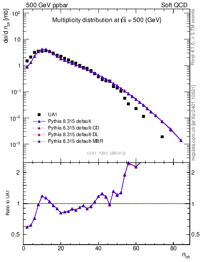 Plot of nch in 500 GeV ppbar collisions