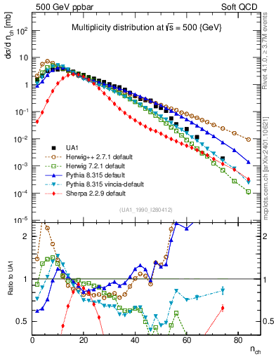 Plot of nch in 500 GeV ppbar collisions