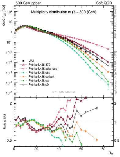 Plot of nch in 500 GeV ppbar collisions