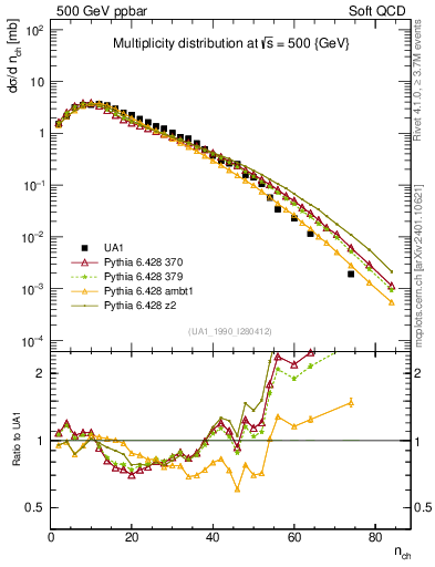 Plot of nch in 500 GeV ppbar collisions