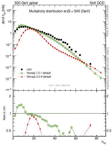 Plot of nch in 500 GeV ppbar collisions