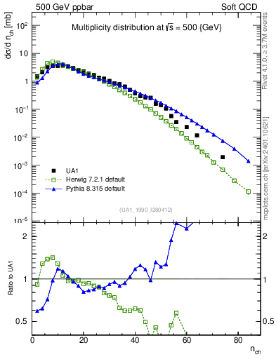 Plot of nch in 500 GeV ppbar collisions