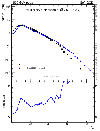 Plot of nch in 500 GeV ppbar collisions