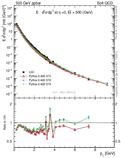 Plot of pt in 500 GeV ppbar collisions