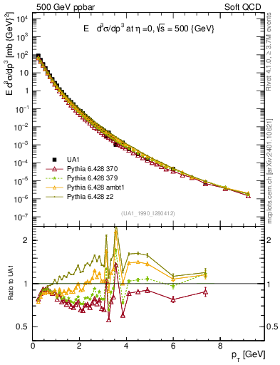 Plot of pt in 500 GeV ppbar collisions
