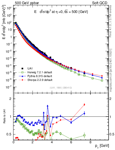 Plot of pt in 500 GeV ppbar collisions
