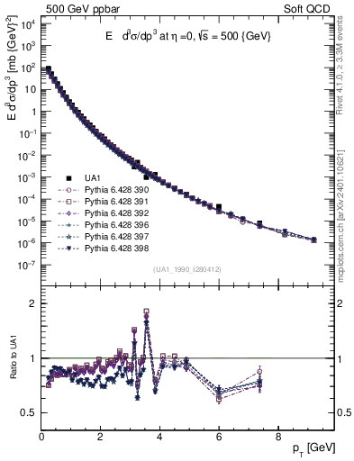 Plot of pt in 500 GeV ppbar collisions