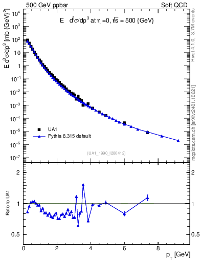 Plot of pt in 500 GeV ppbar collisions