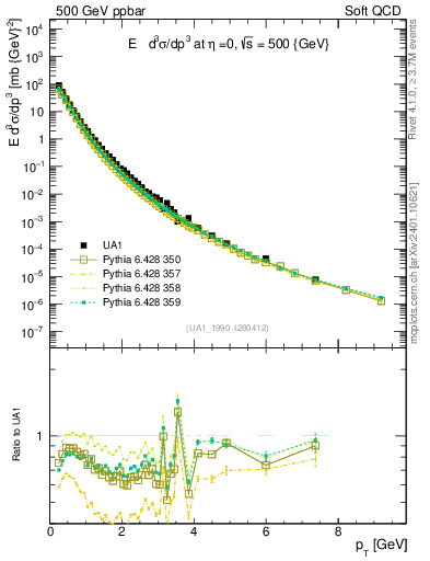 Plot of pt in 500 GeV ppbar collisions