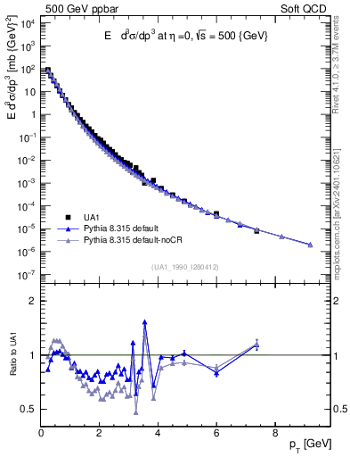 Plot of pt in 500 GeV ppbar collisions