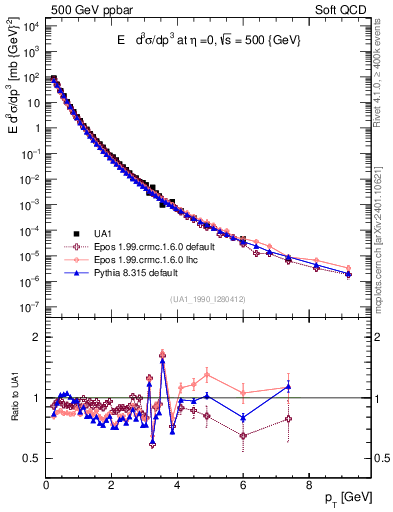 Plot of pt in 500 GeV ppbar collisions