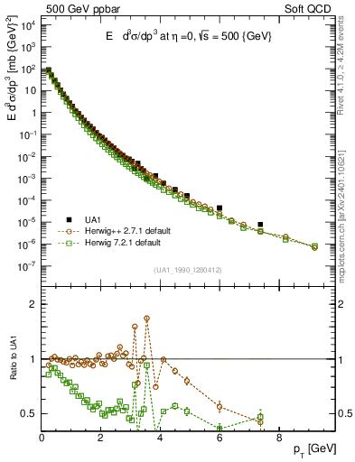 Plot of pt in 500 GeV ppbar collisions