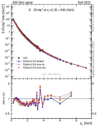 Plot of pt in 500 GeV ppbar collisions